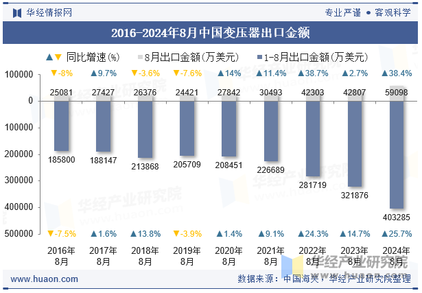 2016-2024年8月中国变压器出口金额