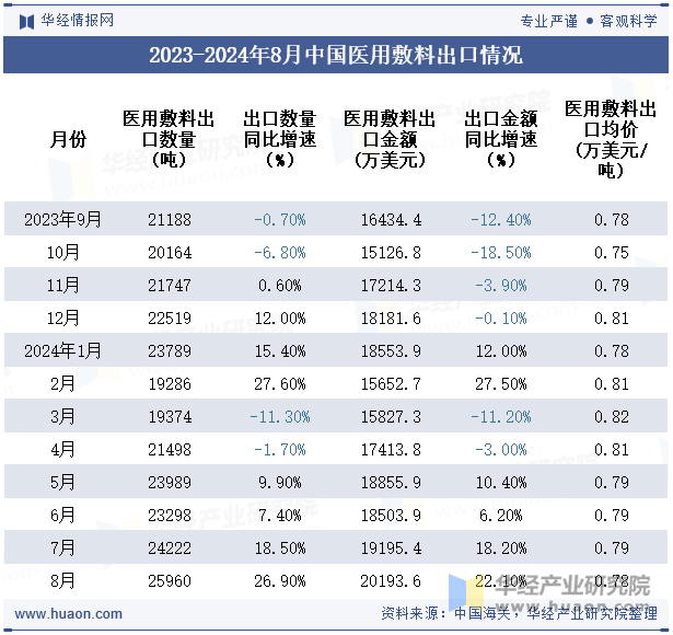 2023-2024年8月中国医用敷料出口情况