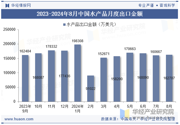 2023-2024年8月中国水产品月度出口金额