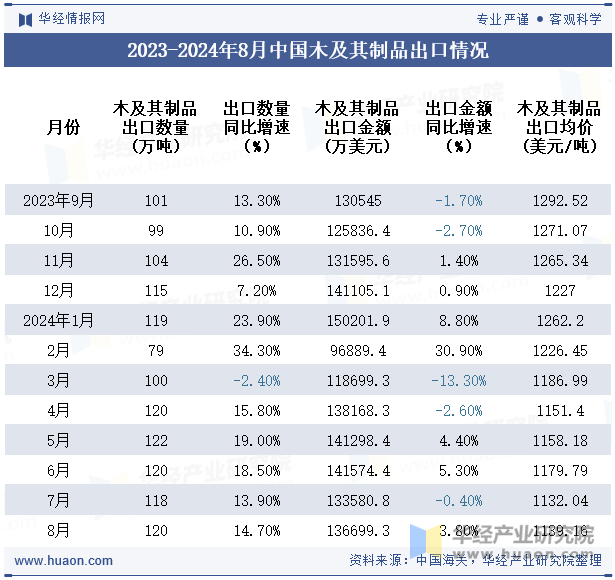 2023-2024年8月中国木及其制品出口情况