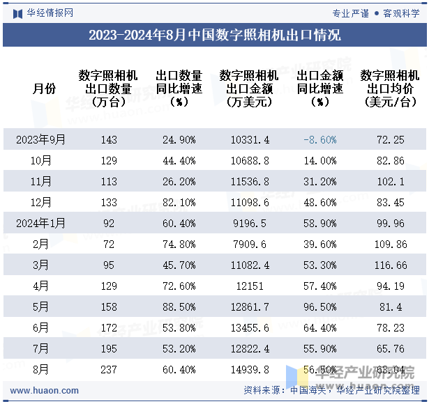 2023-2024年8月中国数字照相机出口情况