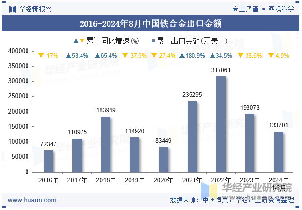 2016-2024年8月中国铁合金出口金额