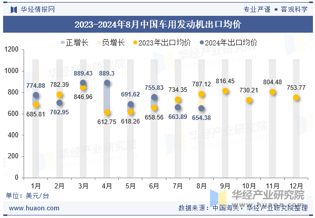 2023-2024年8月中国车用发动机出口均价