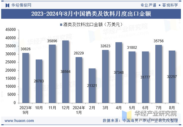 2023-2024年8月中国酒类及饮料月度出口金额