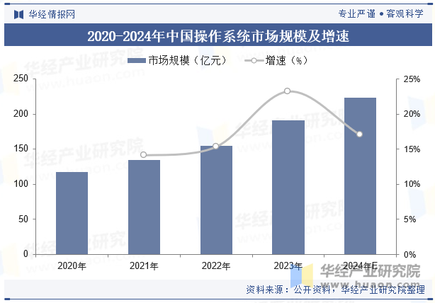 2020-2024年中国操作系统市场规模及增速