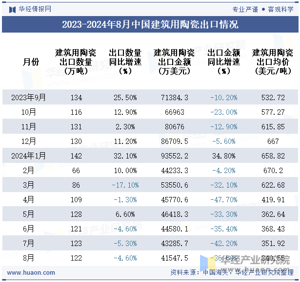 2023-2024年8月中国建筑用陶瓷出口情况