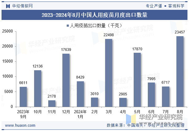 2023-2024年8月中国人用疫苗月度出口数量