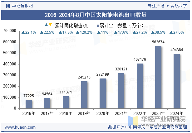 2016-2024年8月中国太阳能电池出口数量