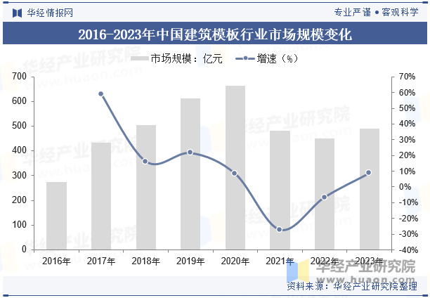 2016-2023年中国建筑模板行业市场规模变化