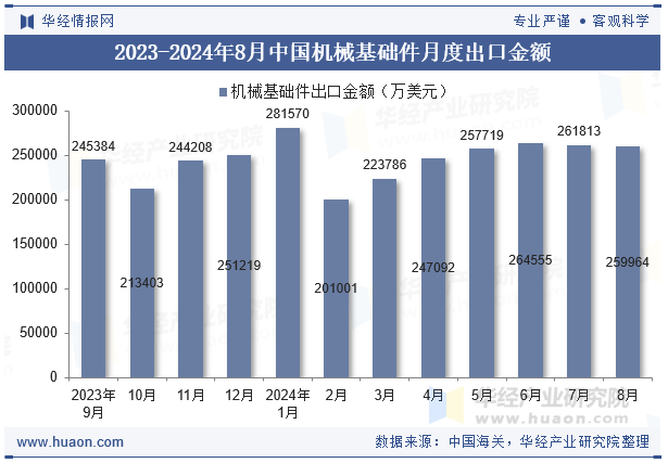 2023-2024年8月中国机械基础件月度出口金额