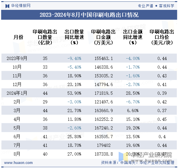 2023-2024年8月中国印刷电路出口情况