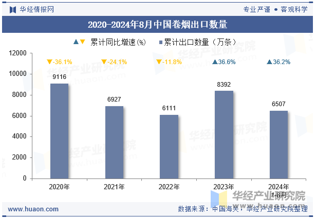 2020-2024年8月中国卷烟出口数量