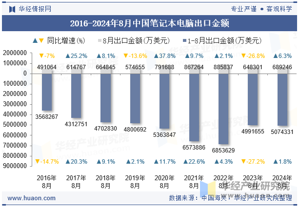 2016-2024年8月中国笔记本电脑出口金额