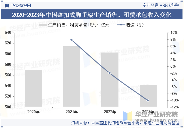 2020-2023年中国盘扣式脚手架生产销售、租赁承包收入变化