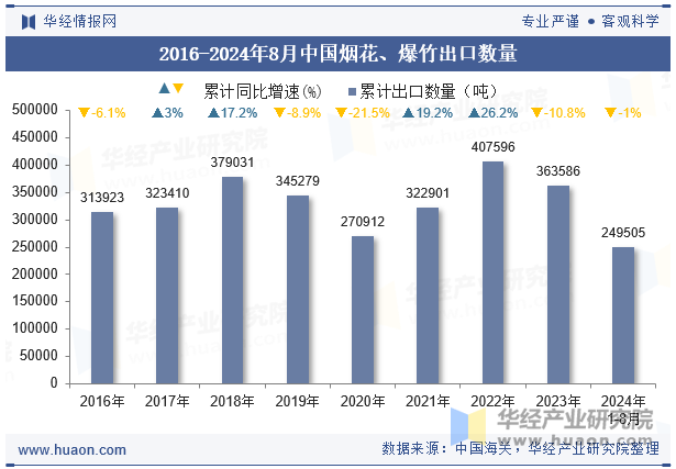 2016-2024年8月中国烟花、爆竹出口数量