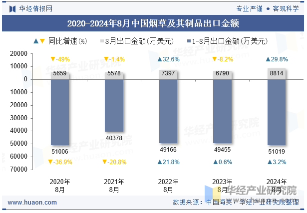 2020-2024年8月中国烟草及其制品出口金额