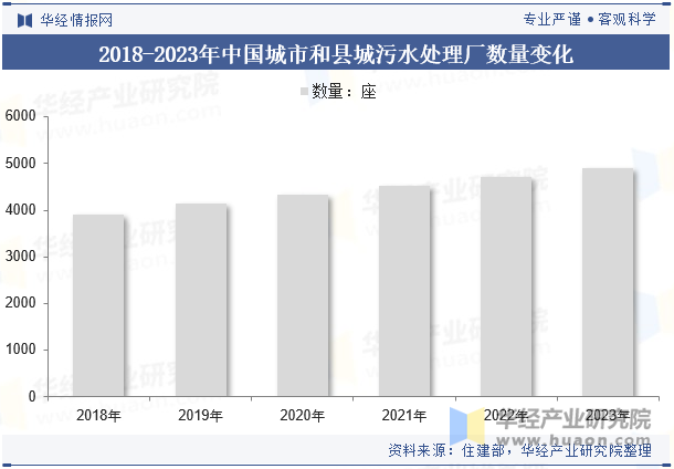 2018-2023年中国城市和县城污水处理厂数量变化