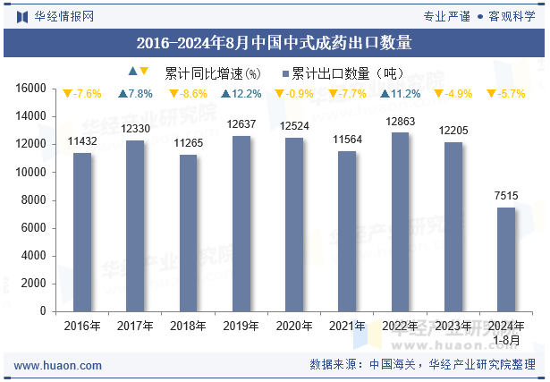 2016-2024年8月中国中式成药出口数量