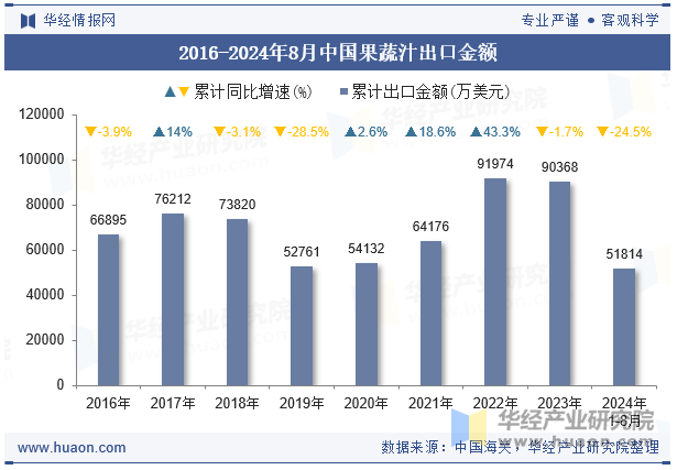 2016-2024年8月中国果蔬汁出口金额