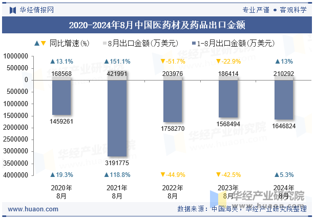 2020-2024年8月中国医药材及药品出口金额