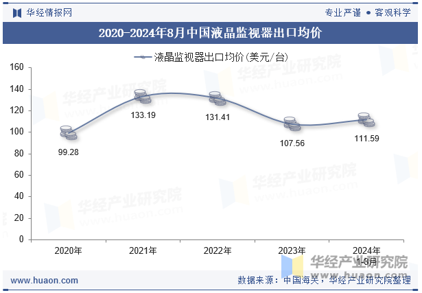 2020-2024年8月中国液晶监视器出口均价