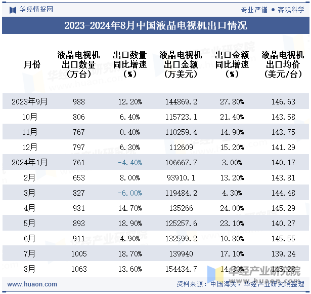 2023-2024年8月中国液晶电视机出口情况