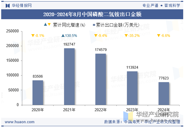 2020-2024年8月中国磷酸二氢铵出口金额