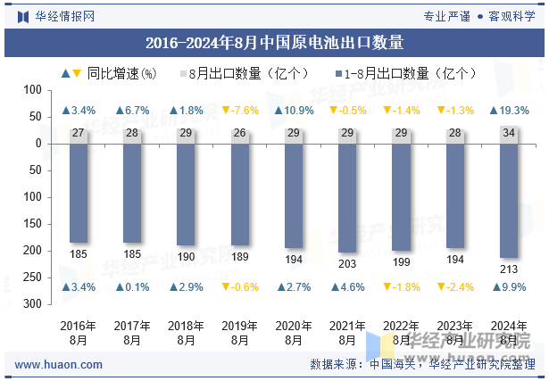 2016-2024年8月中国原电池出口数量