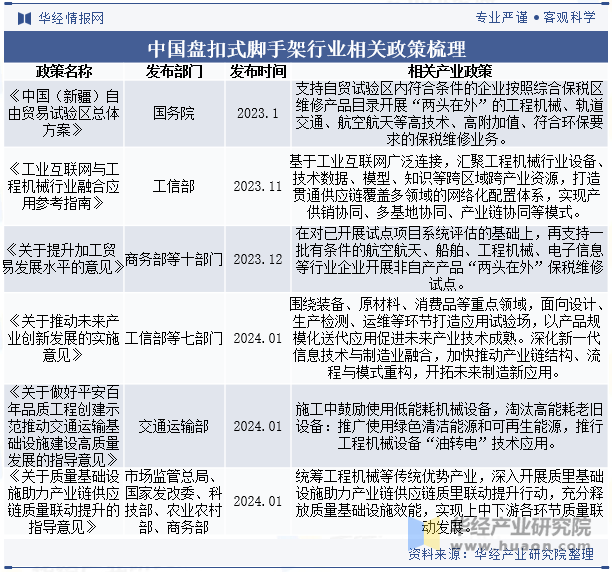 中国盘扣式脚手架行业相关政策梳理