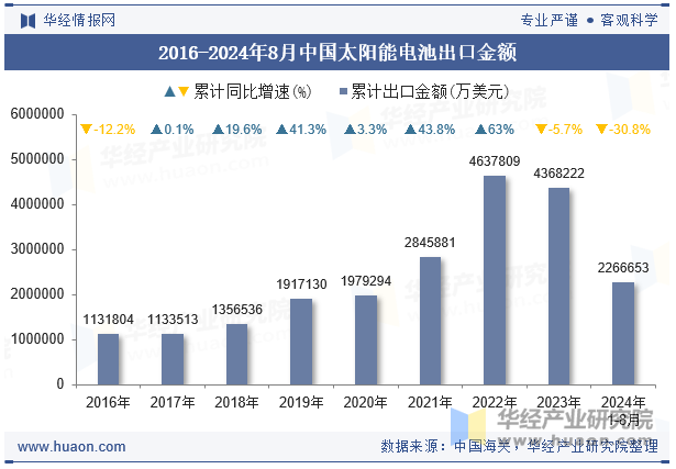 2016-2024年8月中国太阳能电池出口金额