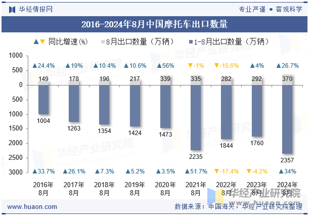 2016-2024年8月中国摩托车出口数量