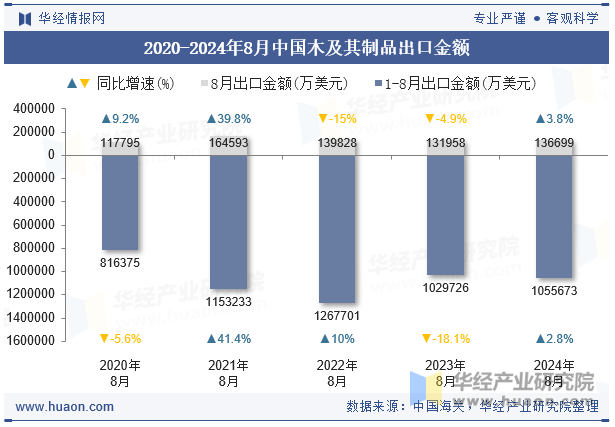 2020-2024年8月中国木及其制品出口金额