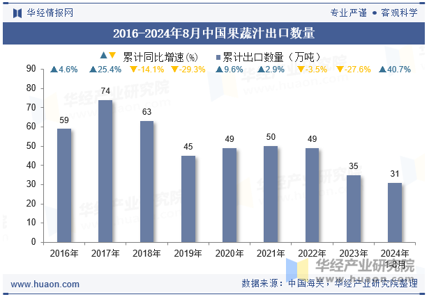 2016-2024年8月中国果蔬汁出口数量