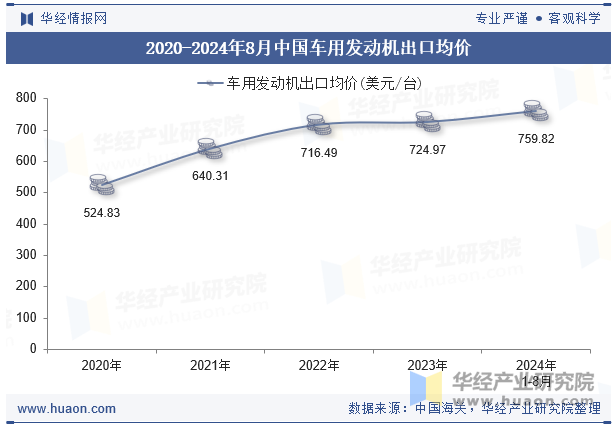 2020-2024年8月中国车用发动机出口均价