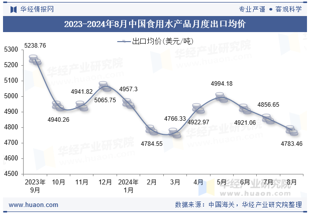 2023-2024年8月中国食用水产品月度出口均价