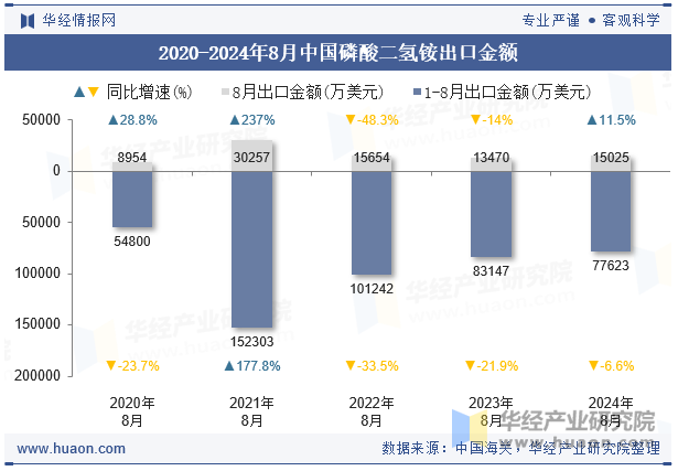 2020-2024年8月中国磷酸二氢铵出口金额