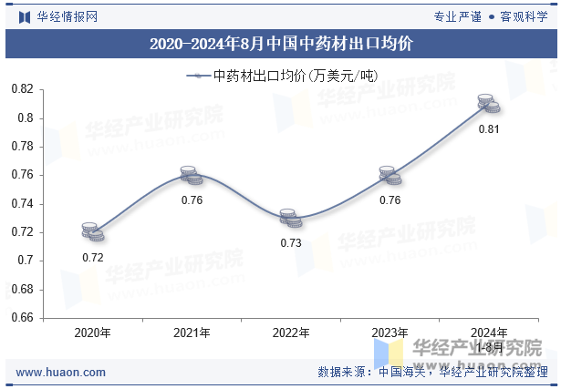 2020-2024年8月中国中药材出口均价