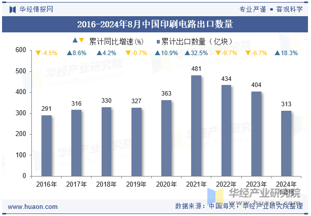 2016-2024年8月中国印刷电路出口数量