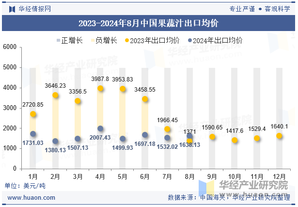 2023-2024年8月中国果蔬汁出口均价