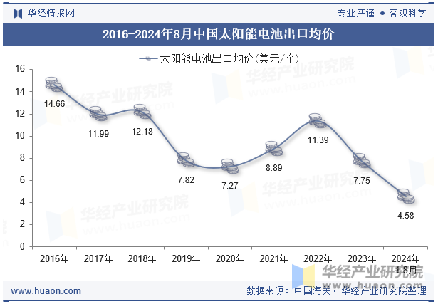 2016-2024年8月中国太阳能电池出口均价