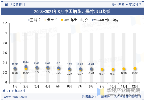 2023-2024年8月中国烟花、爆竹出口均价