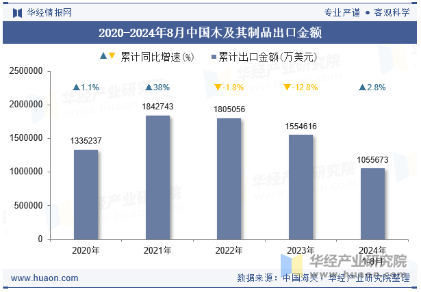 2020-2024年8月中国木及其制品出口金额