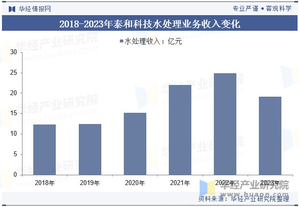 2018-2023年泰和科技水处理业务收入变化