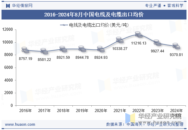 2016-2024年8月中国电线及电缆出口均价