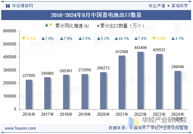 2016-2024年8月中国蓄电池出口数量