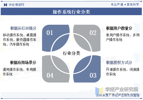 操作系统行业分类