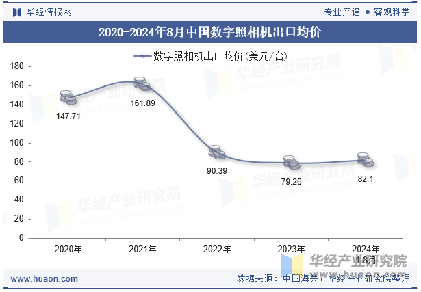 2020-2024年8月中国数字照相机出口均价