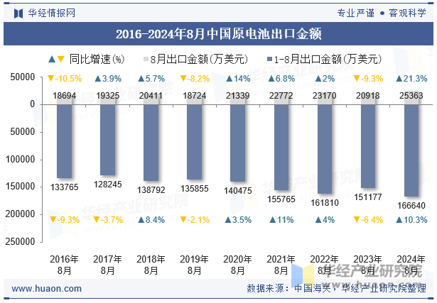 2016-2024年8月中国原电池出口金额