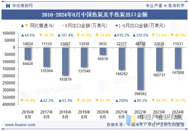 2016-2024年8月中国焦炭及半焦炭出口金额