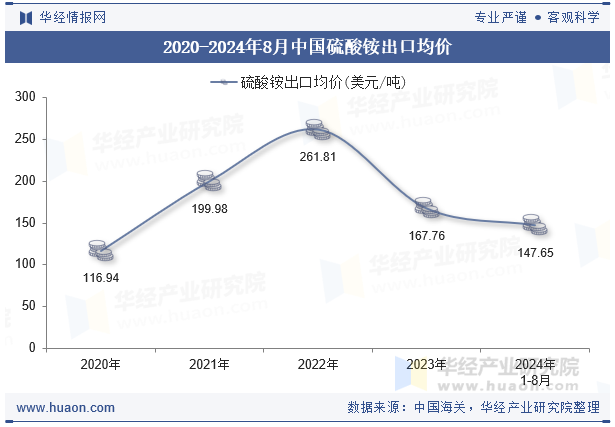 2020-2024年8月中国硫酸铵出口均价